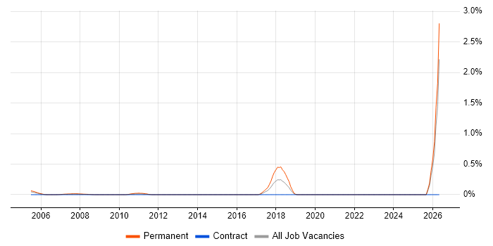 Graduate Software Engineer job vacancy trend in East London