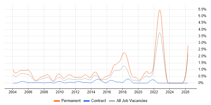 Graduate job vacancy trend in East London