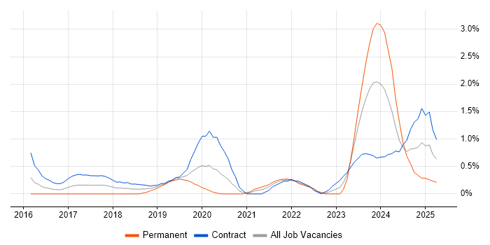 Job vacancy trend for Grafana in East London Job vacancy trend for Grafana in East London