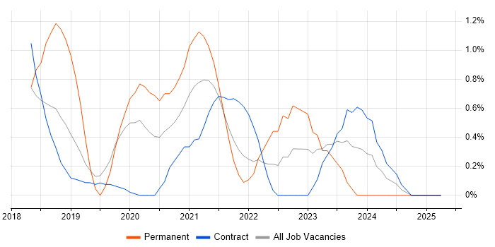 Job vacancy trend for GraphQL in East London Job vacancy trend for GraphQL in East London
