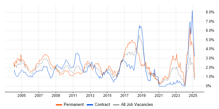 Job vacancy trend for Greenfield Project in East London Job vacancy trend for Greenfield Project in East London
