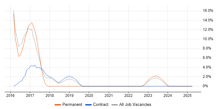 Job vacancy trend for Adobe in Greenwich Job vacancy trend for Adobe in Greenwich