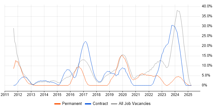 Job vacancy trend for Agile in Greenwich Job vacancy trend for Agile in Greenwich