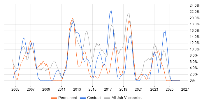 Analyst job vacancy trend in Greenwich