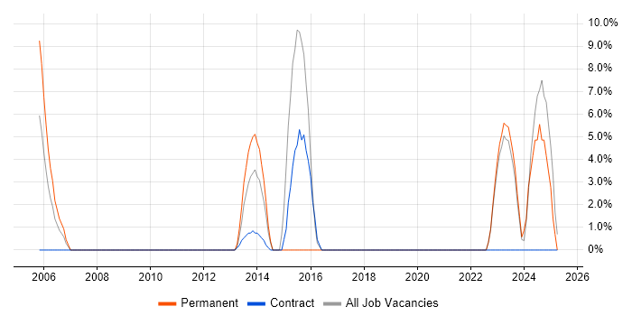 Job vacancy trend for Apple in Greenwich