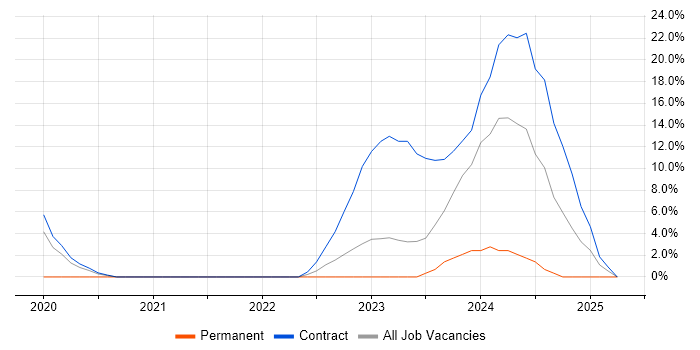 Job vacancy trend for Azure DevOps in Greenwich Job vacancy trend for Azure DevOps in Greenwich