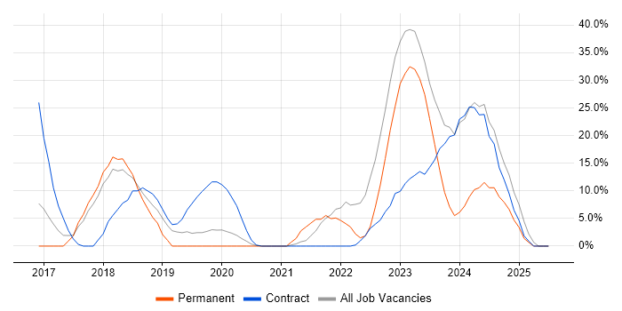 Job vacancy trend for Azure in Greenwich