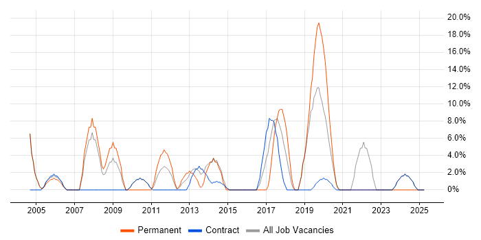 Job vacancy trend for Business Analyst in Greenwich