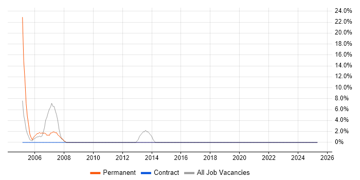 Job vacancy trend for Business Development in Greenwich