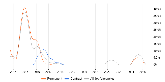 Job vacancy trend for CCNP in Greenwich