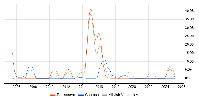 Job vacancy trend for Cisco Certification in Greenwich