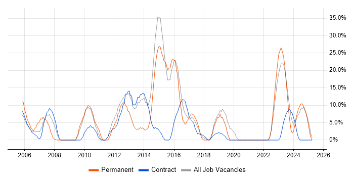 Job vacancy trend for Cisco in Greenwich