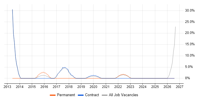 Coaching job vacancy trend in Greenwich