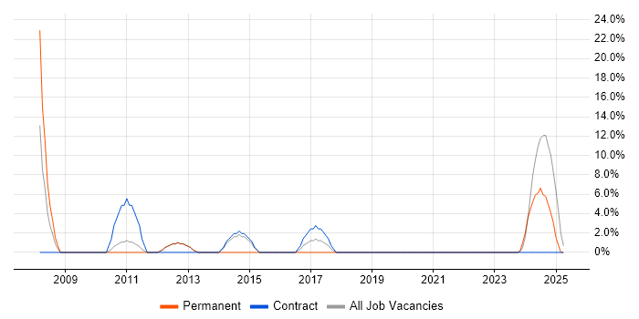 Job vacancy trend for Collaborative Working in Greenwich