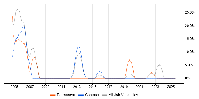 Job vacancy trend for Consultant in Greenwich