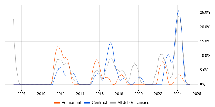 Job vacancy trend for C# in Greenwich Job vacancy trend for C# in Greenwich