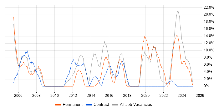 Job vacancy trend for Customer Service in Greenwich