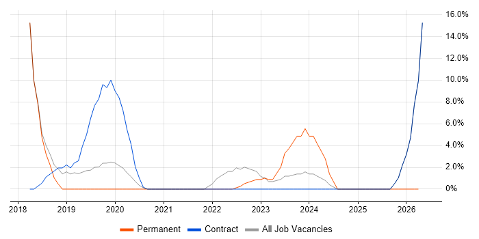 Cybersecurity job vacancy trend in Greenwich
