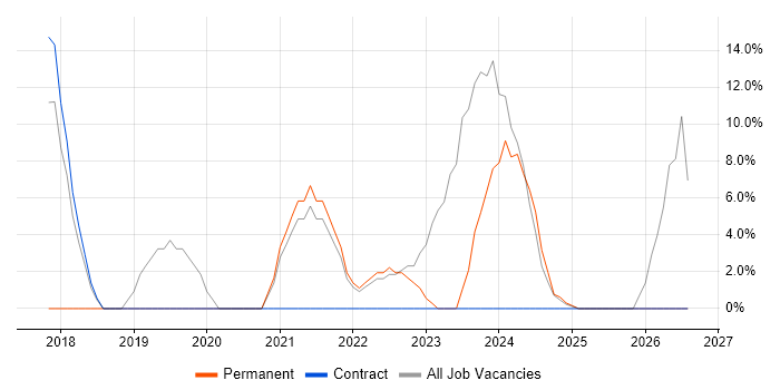 DBS Check job vacancy trend in Greenwich