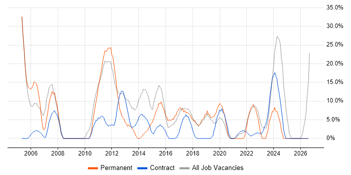 Degree job vacancy trend in Greenwich