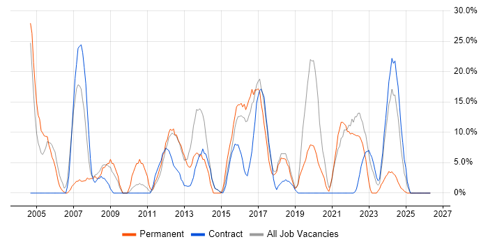 Developer job vacancy trend in Greenwich