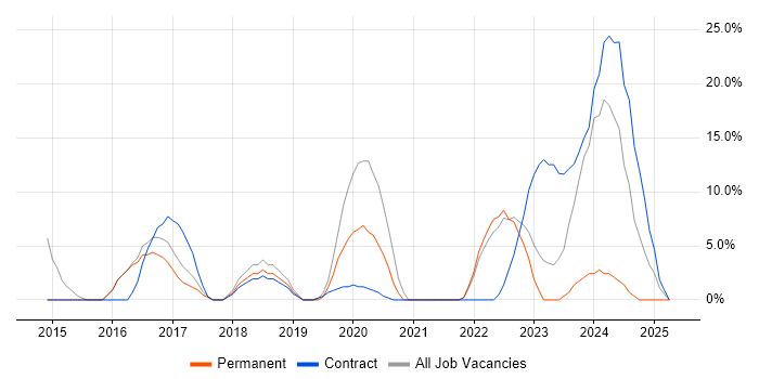 Job vacancy trend for DevOps in Greenwich Job vacancy trend for DevOps in Greenwich