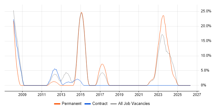 DHCP job vacancy trend in Greenwich
