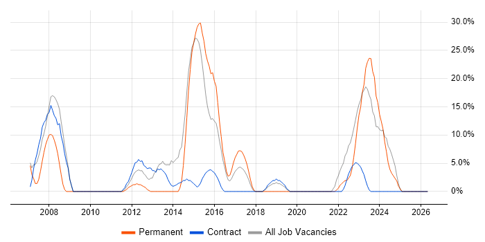 DNS job vacancy trend in Greenwich