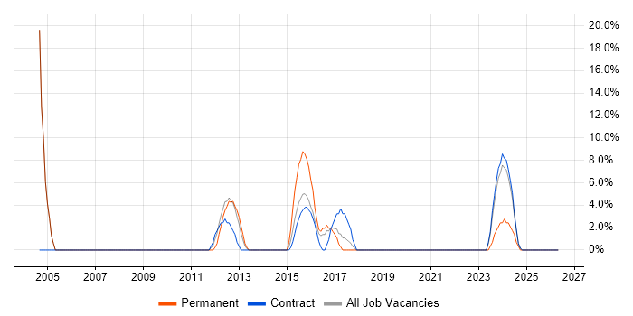 .NET Framework job vacancy trend in Greenwich