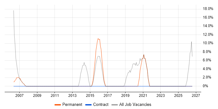 Driving Licence job vacancy trend in Greenwich