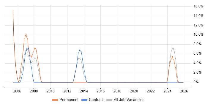 Fat Client job vacancy trend in Greenwich