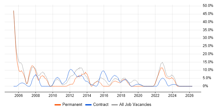 Finance job vacancy trend in Greenwich