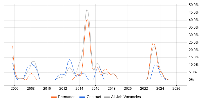 Firewall job vacancy trend in Greenwich