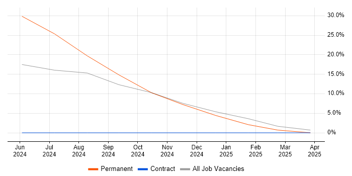Job vacancy trend for Fortinet in Greenwich