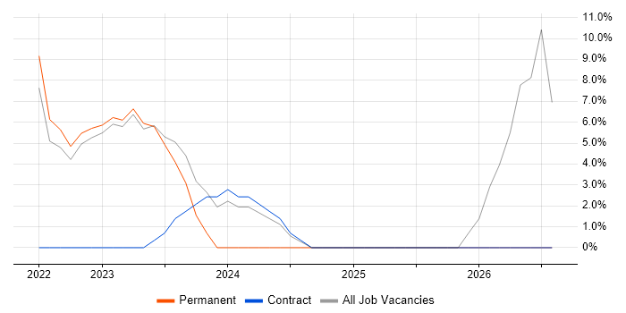 Inclusion and Diversity job vacancy trend in Greenwich