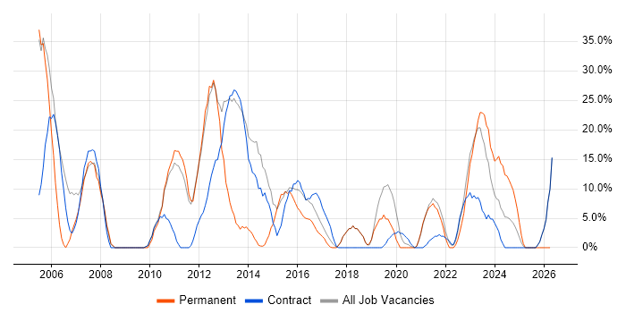 ITIL job vacancy trend in Greenwich