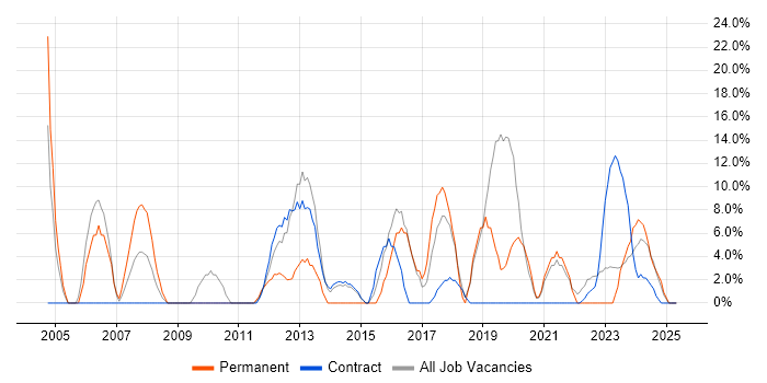 Job vacancy trend for Lead in Greenwich