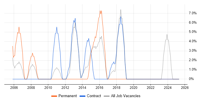 Job vacancy trend for Line Management in Greenwich
