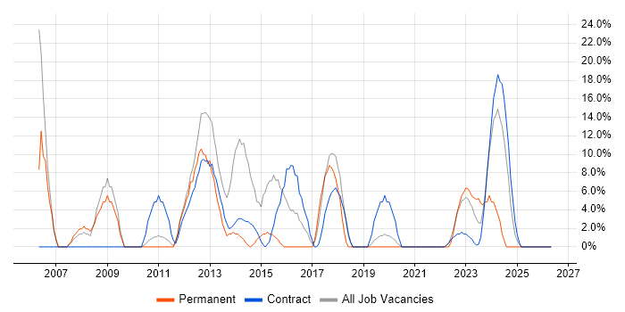 Management Information System job vacancy trend in Greenwich
