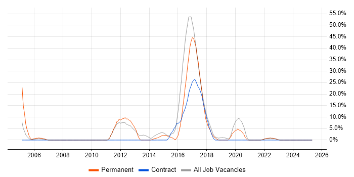 Job vacancy trend for Marketing in Greenwich