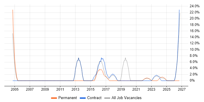 Mentoring job vacancy trend in Greenwich