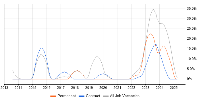 Job vacancy trend for Microsoft 365 in Greenwich