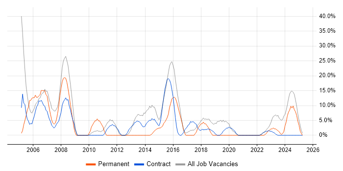 Job vacancy trend for Microsoft Exchange in Greenwich