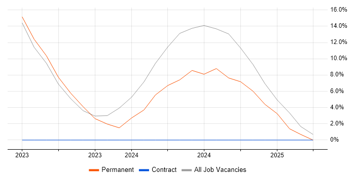 Job vacancy trend for Microsoft Intune in Greenwich