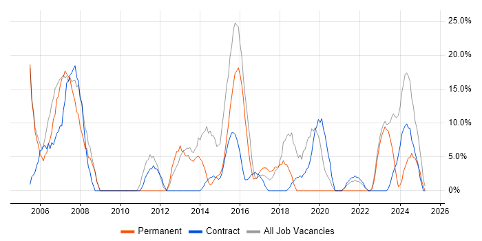 Job vacancy trend for Microsoft Office in Greenwich