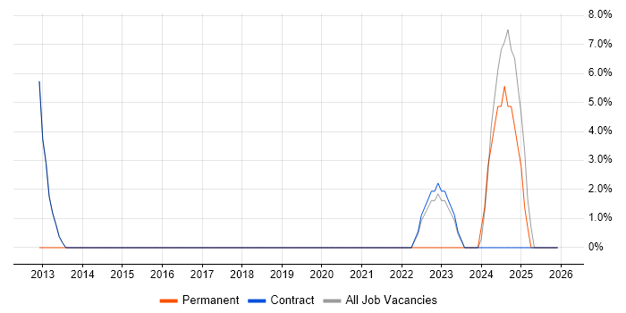Network Management job vacancy trend in Greenwich