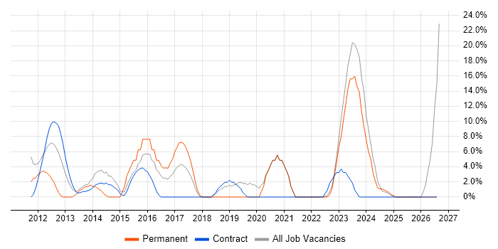 Organisational Skills job vacancy trend in Greenwich