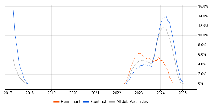 Job vacancy trend for PCI DSS in Greenwich Job vacancy trend for PCI DSS in Greenwich