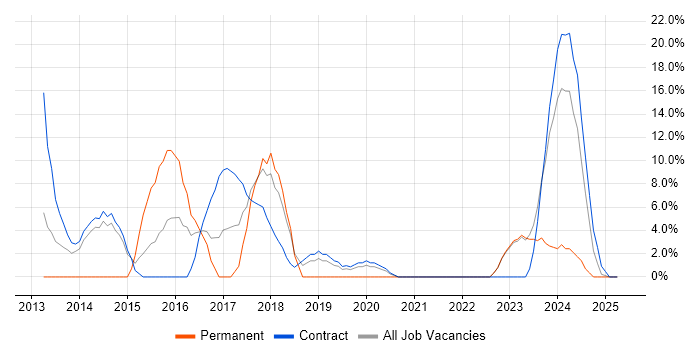 Job vacancy trend for PowerShell in Greenwich Job vacancy trend for PowerShell in Greenwich