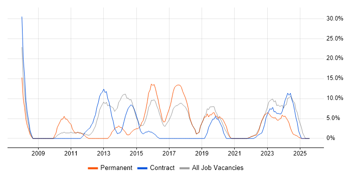 Job vacancy trend for Problem-Solving in Greenwich